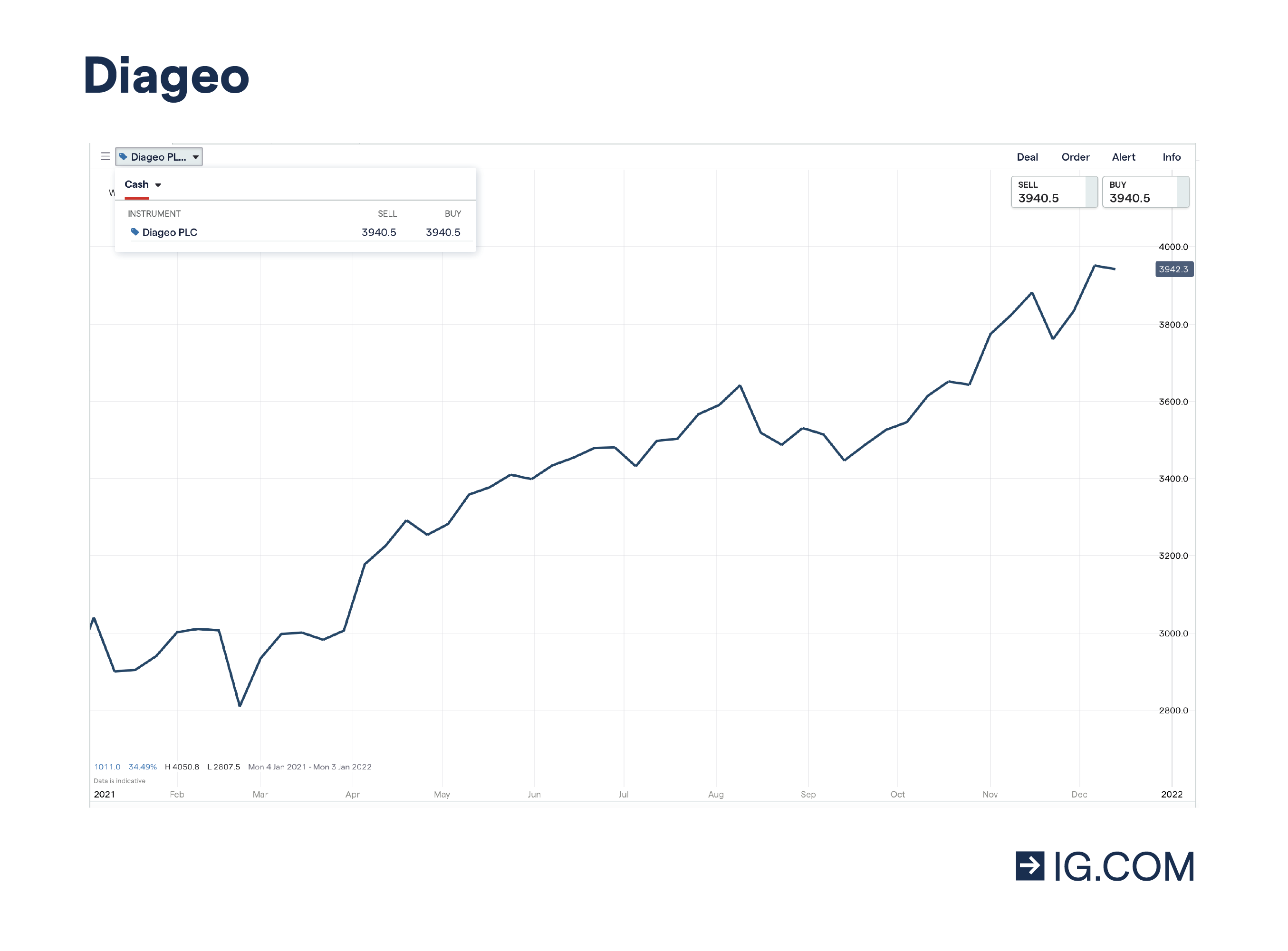 Diageo chart
